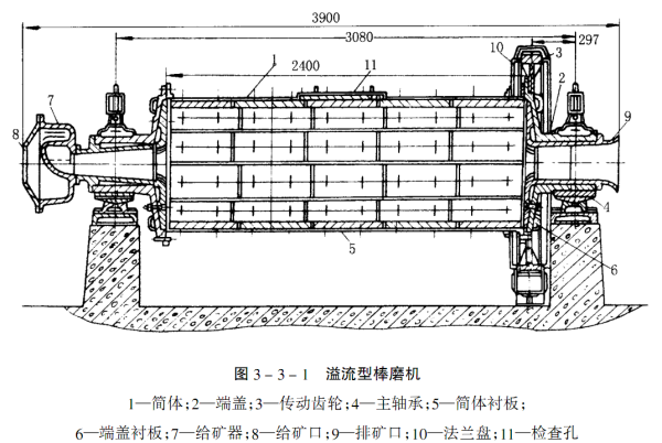 棒磨機(jī)結(jié)構(gòu)